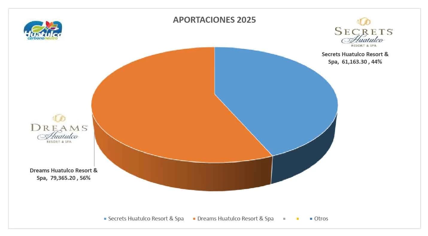 Gráfica acumulada carbono neutro 1